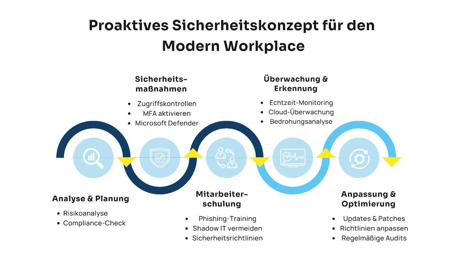 Sicherheitskonzept Modern Workplace