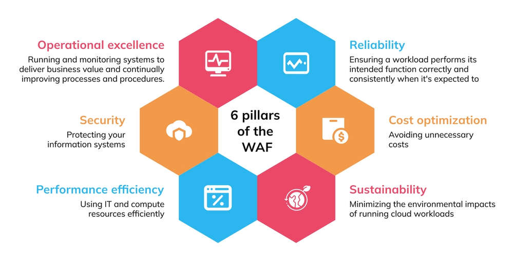 The 6 pillars of the Well-Architected Framework: Operational excellence, Security, Reliability, Performance efficiency, Cost optimization and Sustainability.