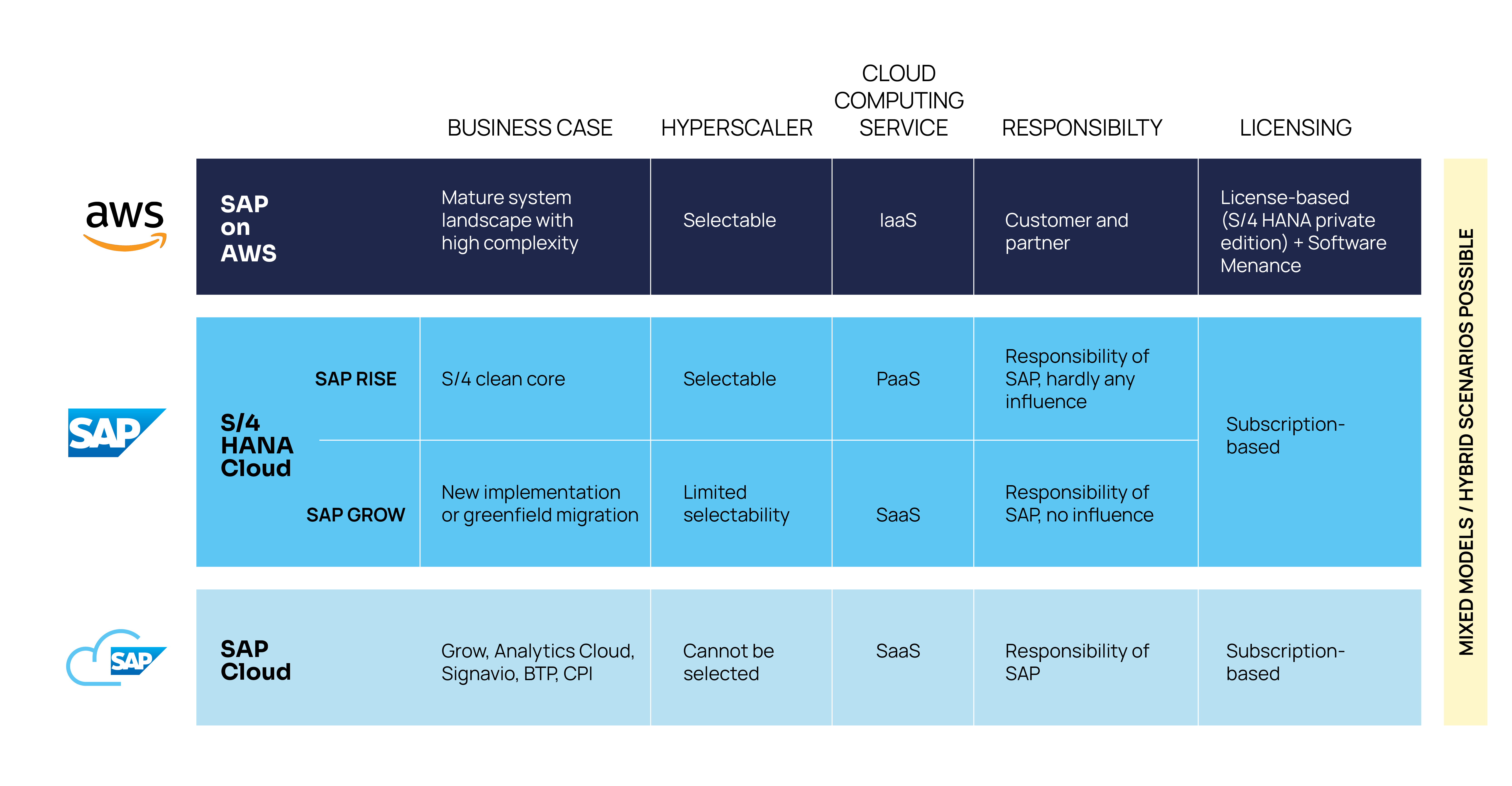 Overview of SAP operating models on cloud