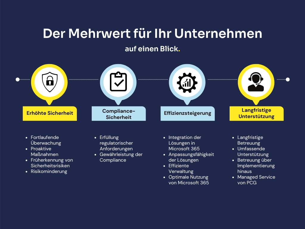 AvePoint x PCG Mehrwert