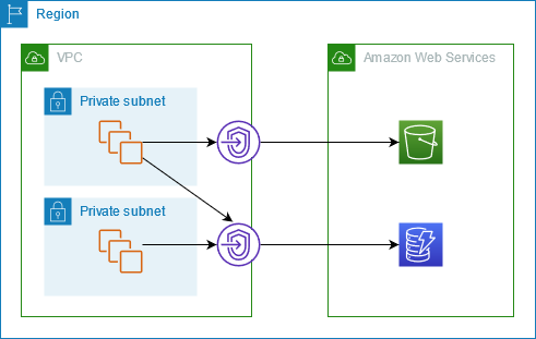 Traffic-Diagramm mit einem VPC Gateway Endpoint