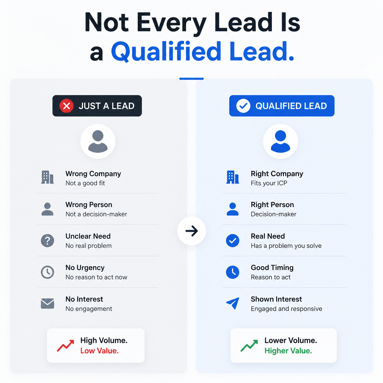 Comparison showing the difference between an unqualified lead and a qualified B2B lead based on company fit, decision-maker access, business need, timing, and interest.