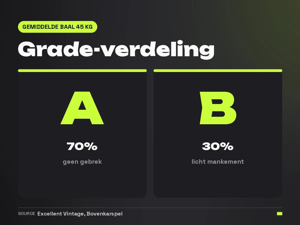 Verdeling grade A en grade B in een gemiddelde vintage baal bij Excellent Vintage, 70 procent A en 30 procent B