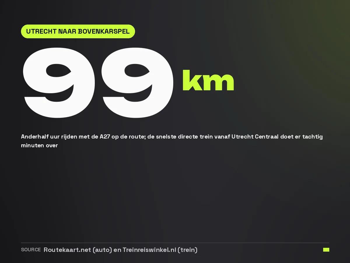 De afstand van Utrecht naar de vintage groothandel in Bovenkarspel is 99 kilometer, ongeveer anderhalf uur met de auto