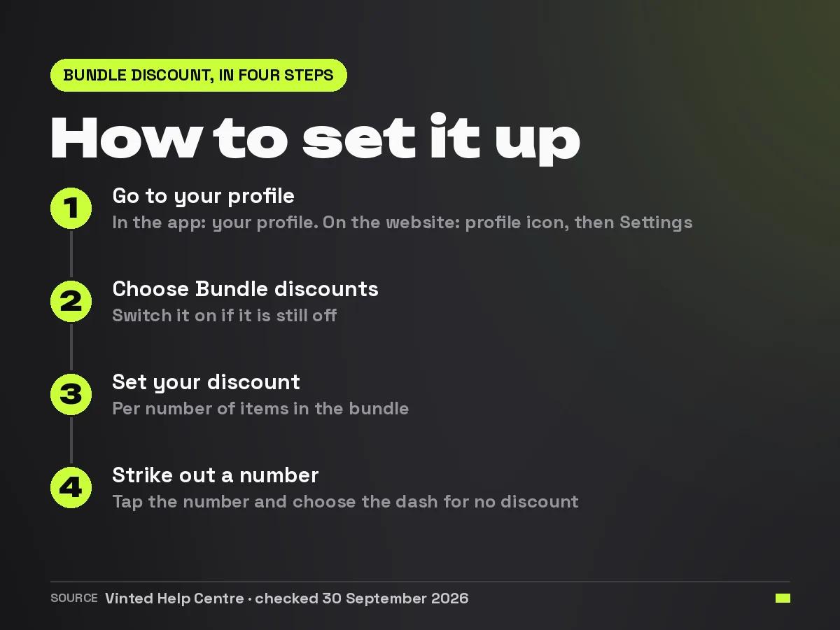 Four steps to set up a bundle discount on Vinted, from your profile to striking out a number of items