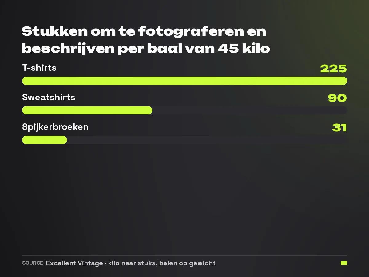 Staafdiagram van het aantal stukken per baal van 45 kilo: ongeveer 225 t-shirts, 90 sweatshirts en 31 spijkerbroeken