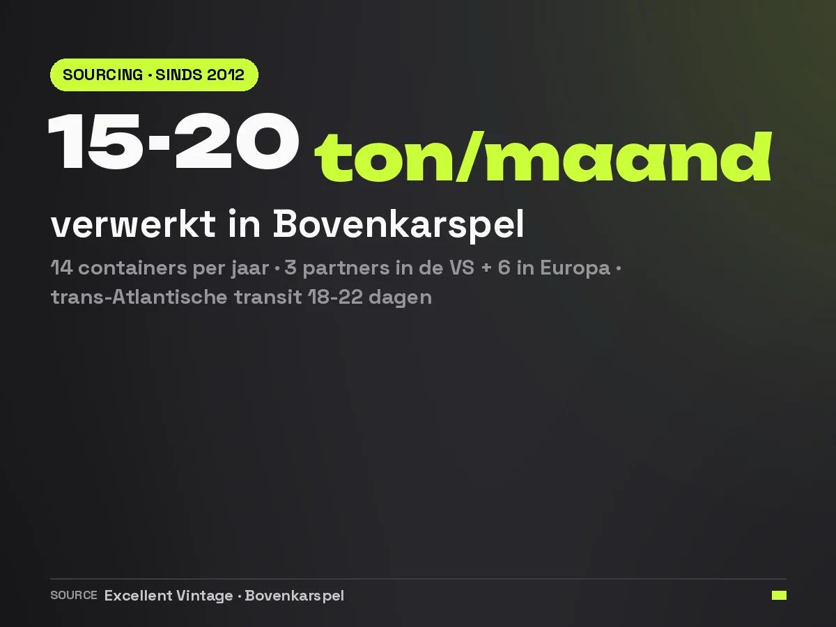 Infographic met het sourcingvolume van Excellent Vintage: 15 tot 20 ton tweedehands kleding per maand verwerkt in Bovenkarspel