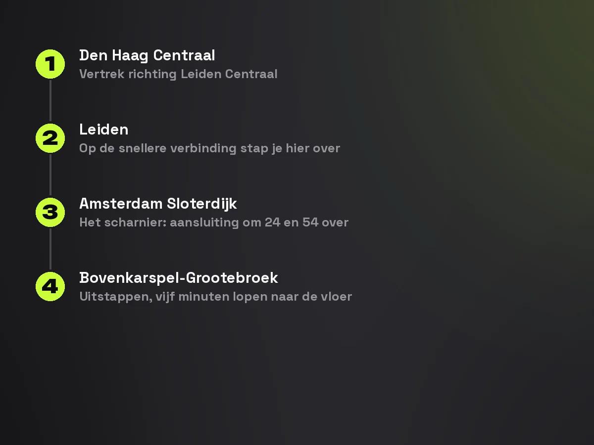 De treinreis van Den Haag naar Bovenkarspel-Grootebroek verloopt via Leiden en Amsterdam Sloterdijk, waar de aansluiting om 24 en 54 over het hele uur vertrekt