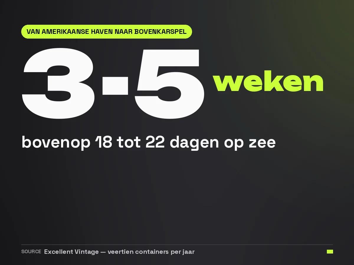 De doorlooptijd van een container van de Amerikaanse haven naar het magazijn in Bovenkarspel, drie tot vijf weken bovenop achttien tot tweeëntwintig dagen op zee