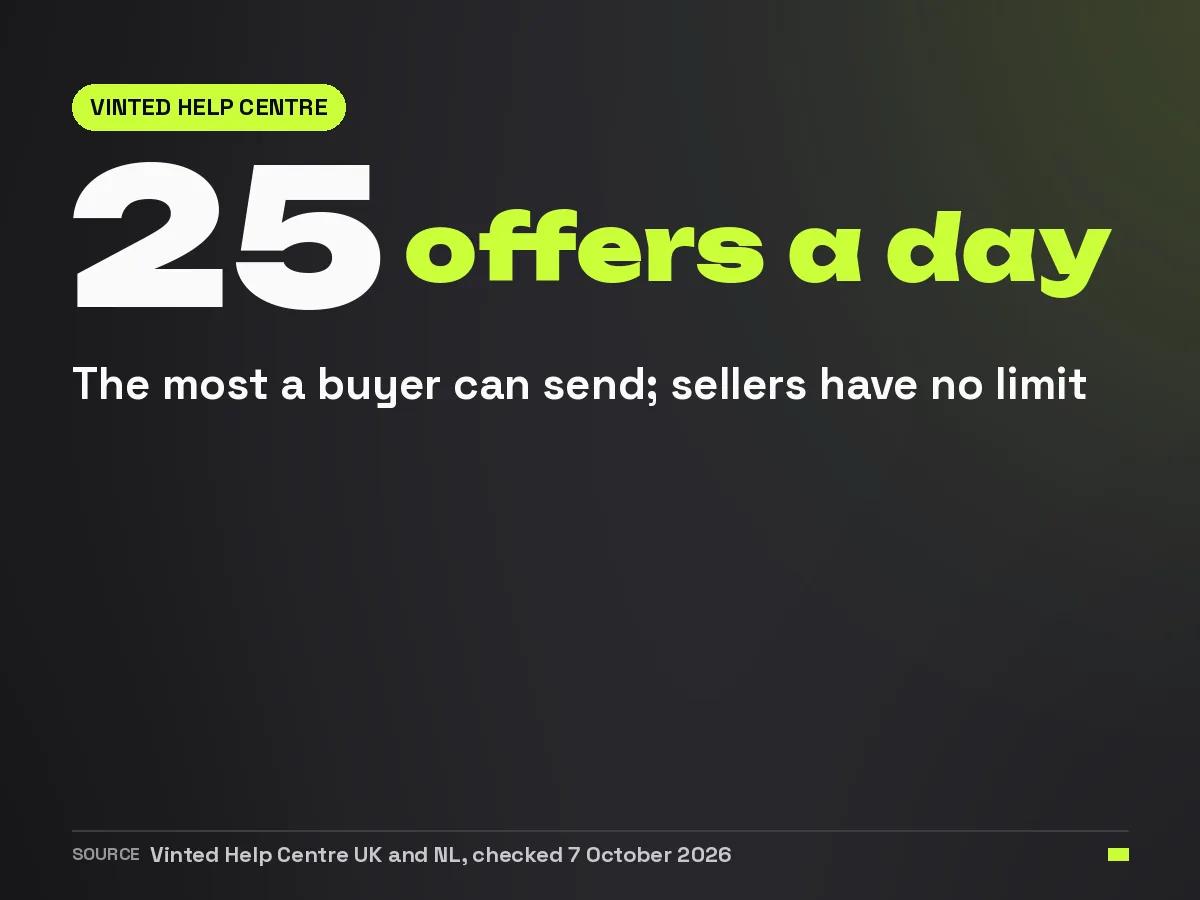 A buyer can send up to 25 offers a day on Vinted, sellers have no limit