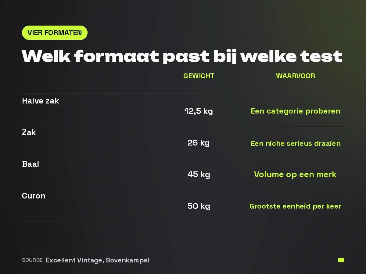 De vier inkoopformaten halve zak, zak, baal en curon met hun gewicht en waarvoor je ze gebruikt