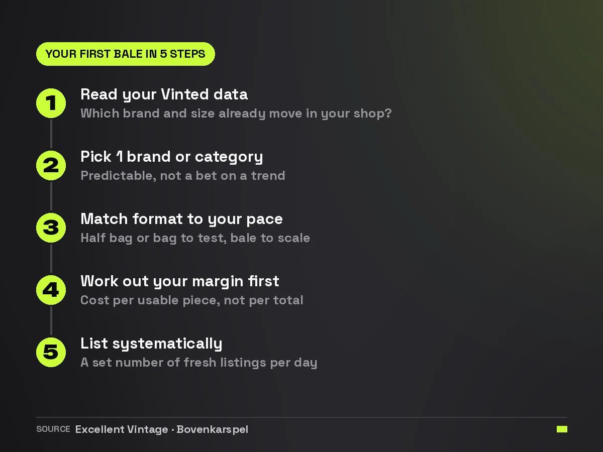 Stappenplan in vijf stappen om Vinted reselling te starten met een kleding baal, van je data lezen tot systematisch listen