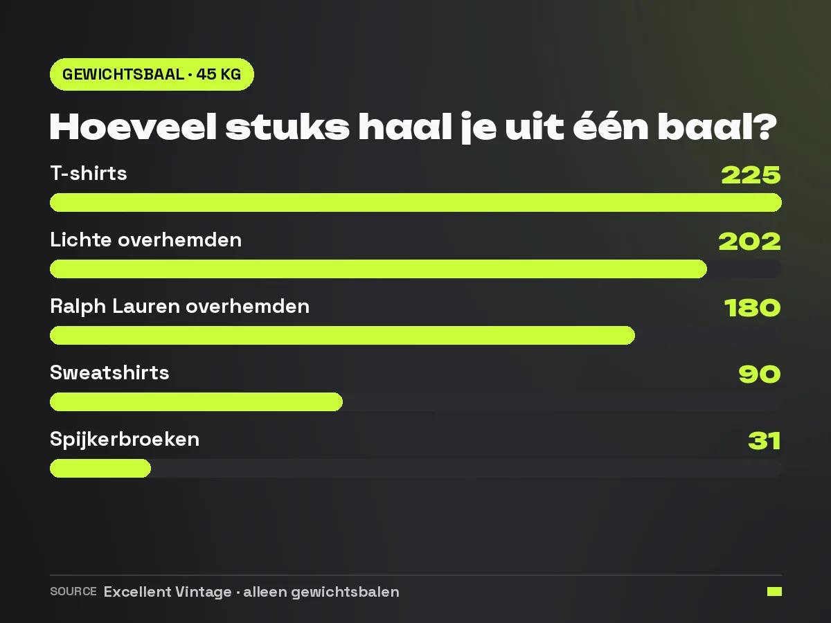 Staafdiagram met het geschatte aantal stuks per 45 kilo gewichtsbaal per categorie, van 225 t-shirts tot 31 spijkerbroeken