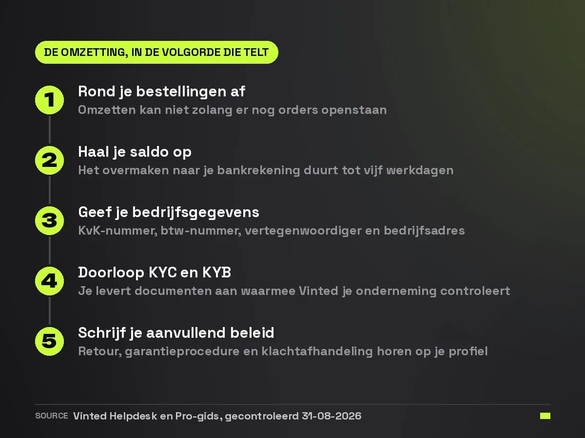 Vijf stappen om een Vinted-account om te zetten naar Pro: bestellingen afronden, saldo ophalen, bedrijfsgegevens invullen, KYC en KYB doorlopen en het aanvullend beleid schrijven
