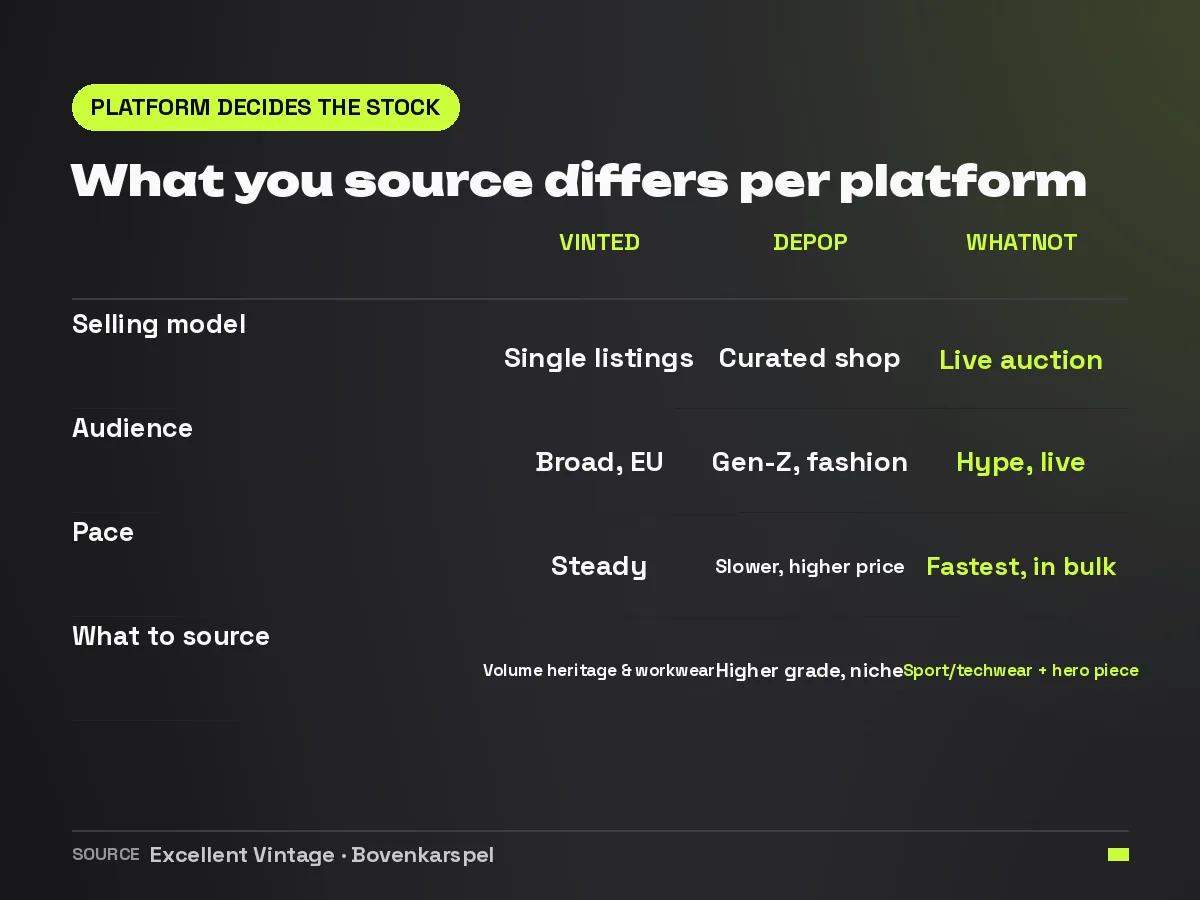 Table comparing Vinted, Depop and Whatnot on selling model, audience, pace and which stock to source for each platform