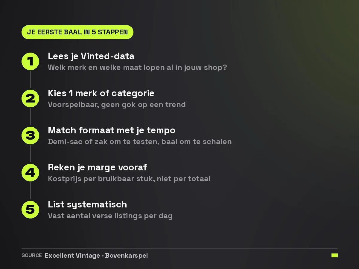 Stappenplan in vijf stappen om Vinted reselling te starten met een kleding baal, van je data lezen tot systematisch listen