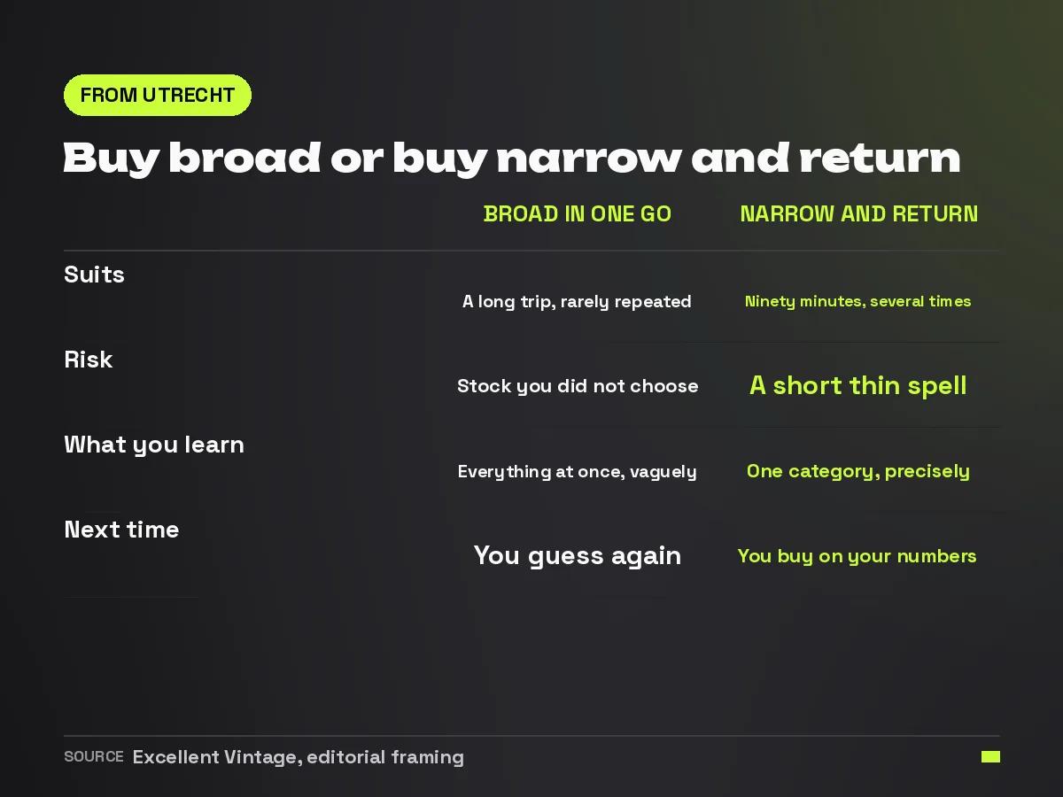 Comparison between buying broad in one visit and buying narrow with repeat visits from Utrecht