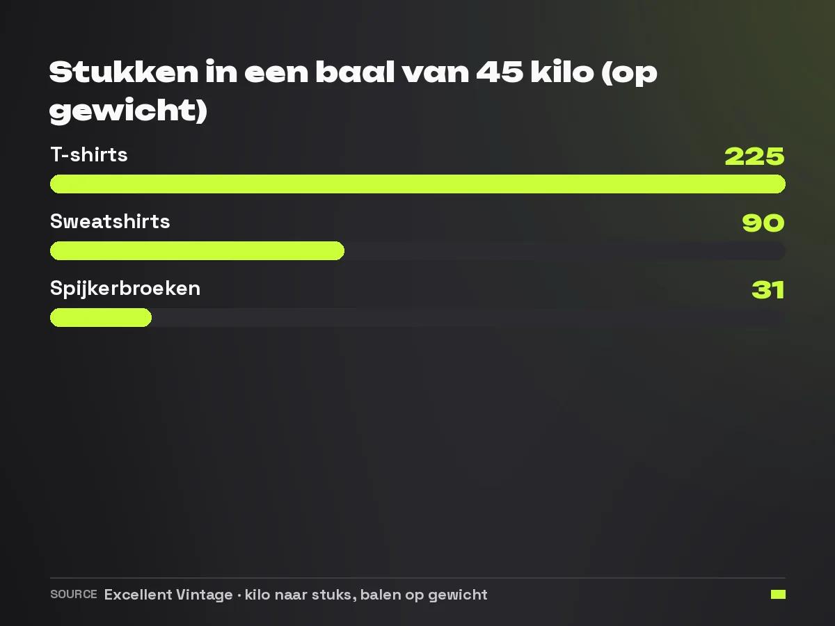 Staafdiagram van het aantal stukken in een baal van 45 kilo: ongeveer 225 t-shirts, 90 sweatshirts en 31 spijkerbroeken