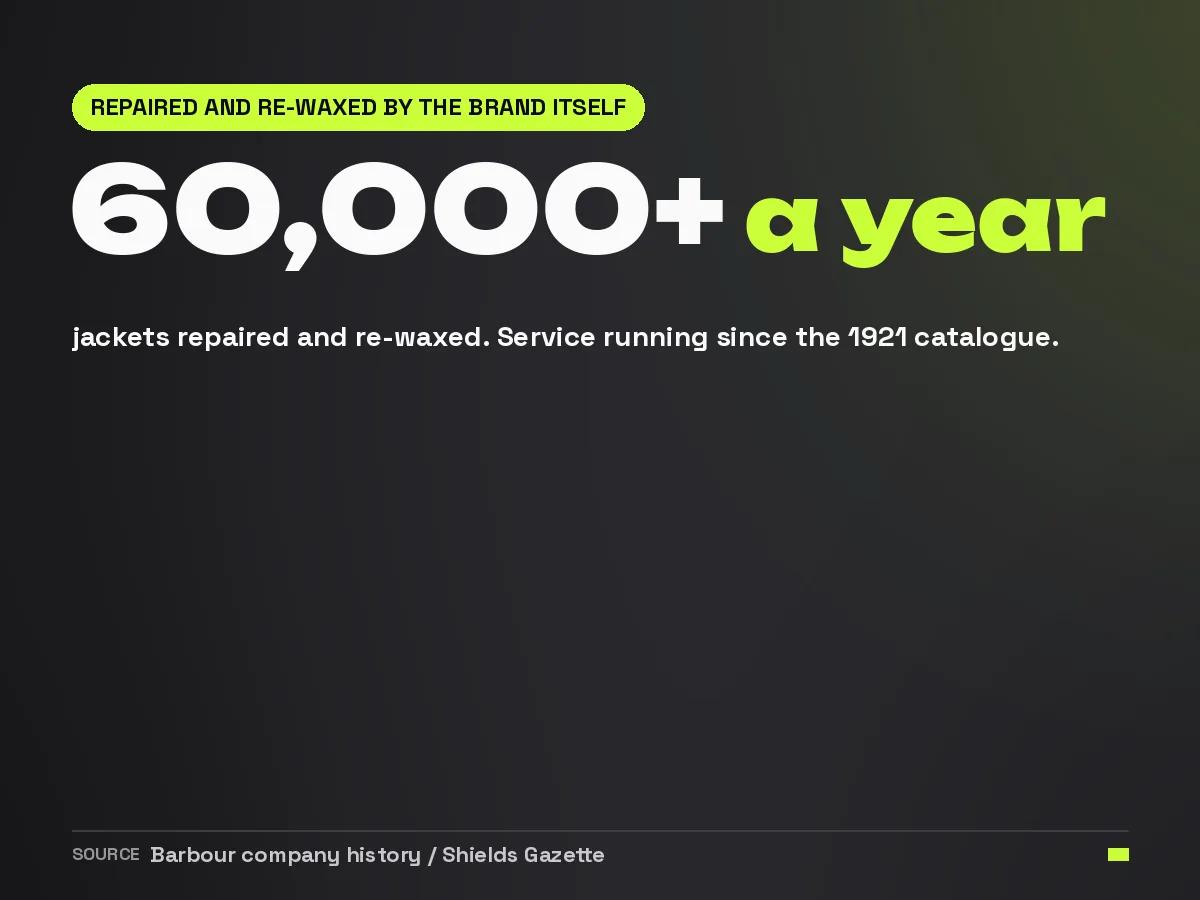 Barbour repairs and re-waxes more than sixty thousand jackets a year, a service running since the 1921 catalogue