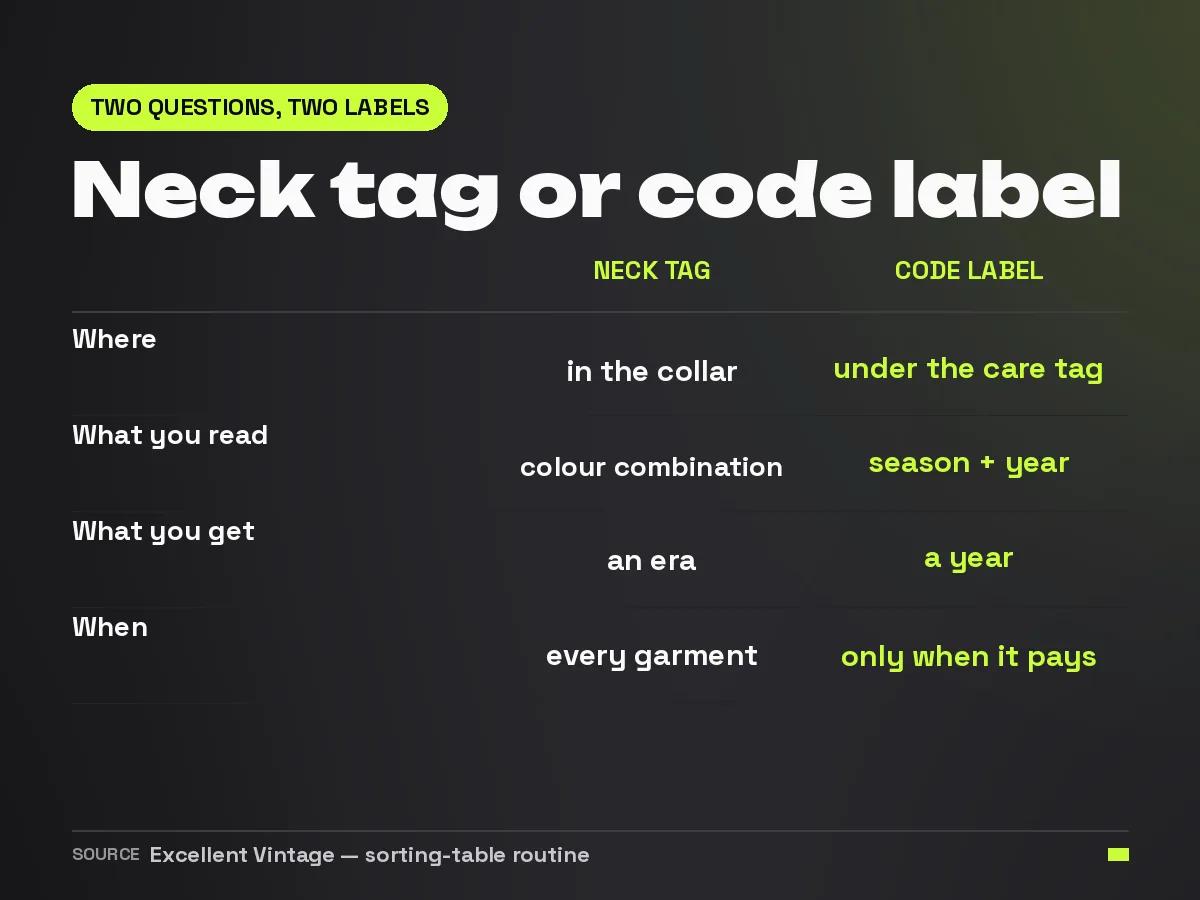 Comparison card of the two ways to date a Nike, through the neck tag or through the code label under the care tag