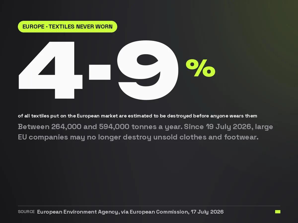 Infographic: an estimated 4 to 9 percent of textiles put on the European market are destroyed before they are worn