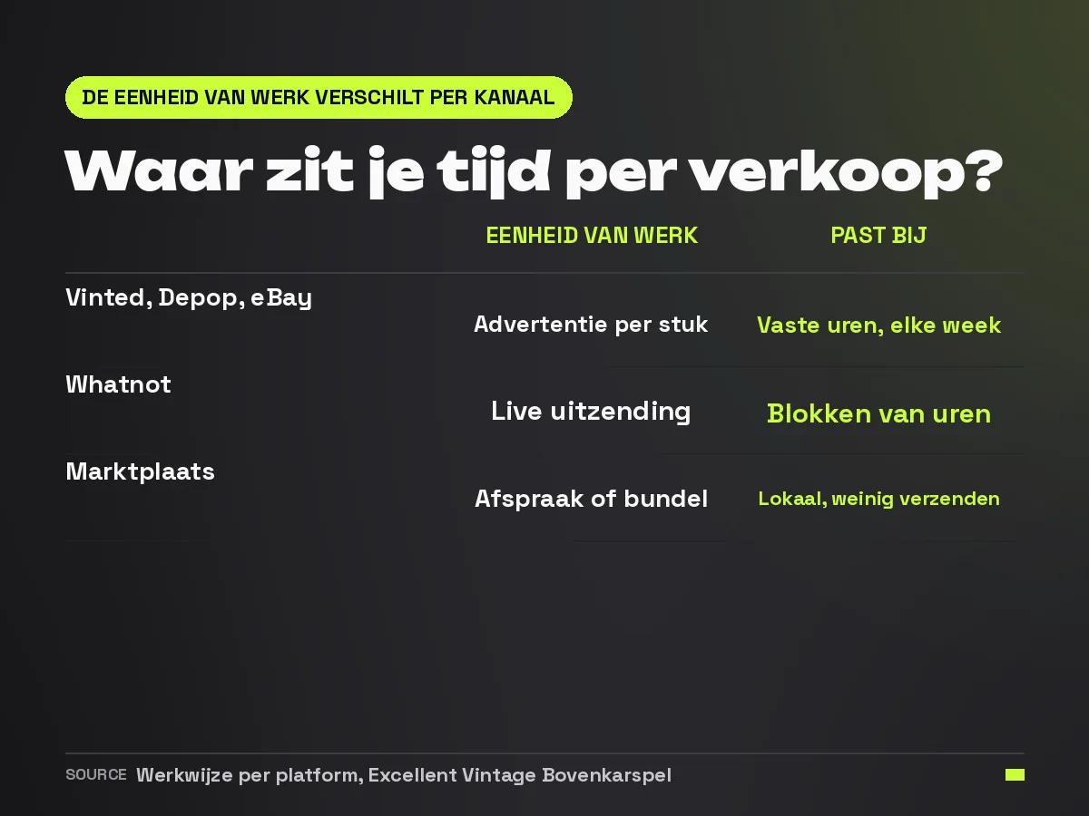 Vergelijkingskaart met de eenheid van werk per kanaal: advertentie per stuk bij Vinted, Depop en eBay, live uitzending bij Whatnot, afspraak of bundel bij Marktplaats