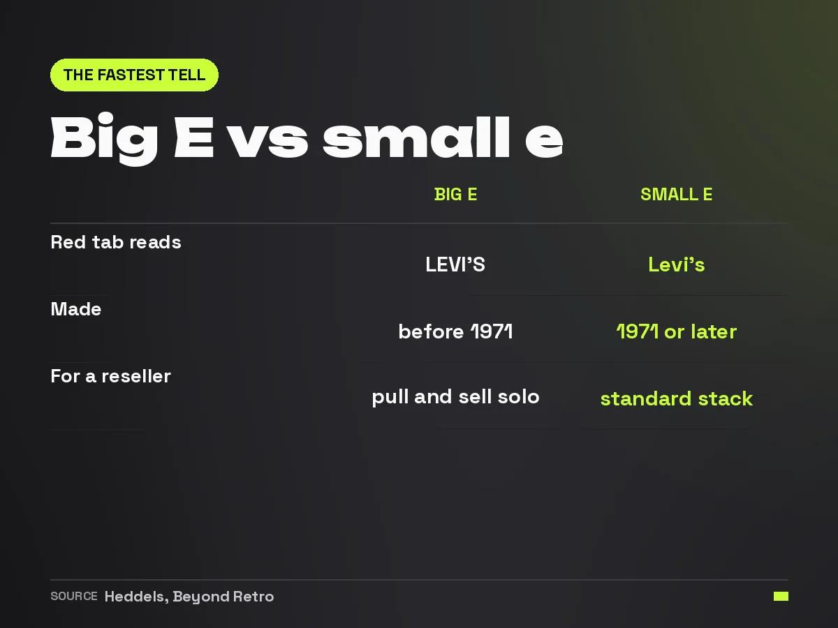 Comparison of the Big E versus the small e on the Levi's red tab and what each one means
