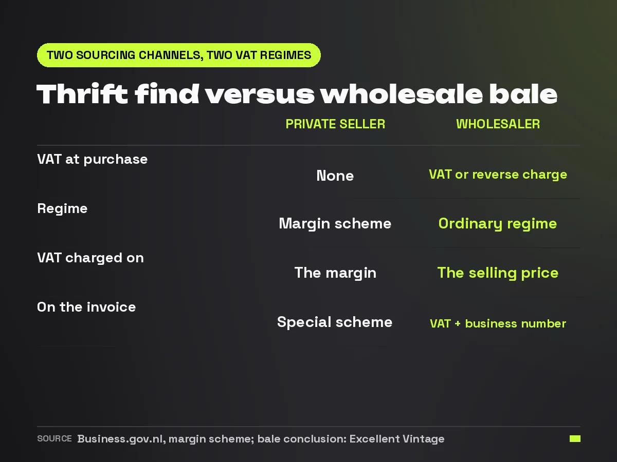 Comparison card: buying from private individuals falls under the margin scheme, a bale from a wholesaler under the standard VAT regime