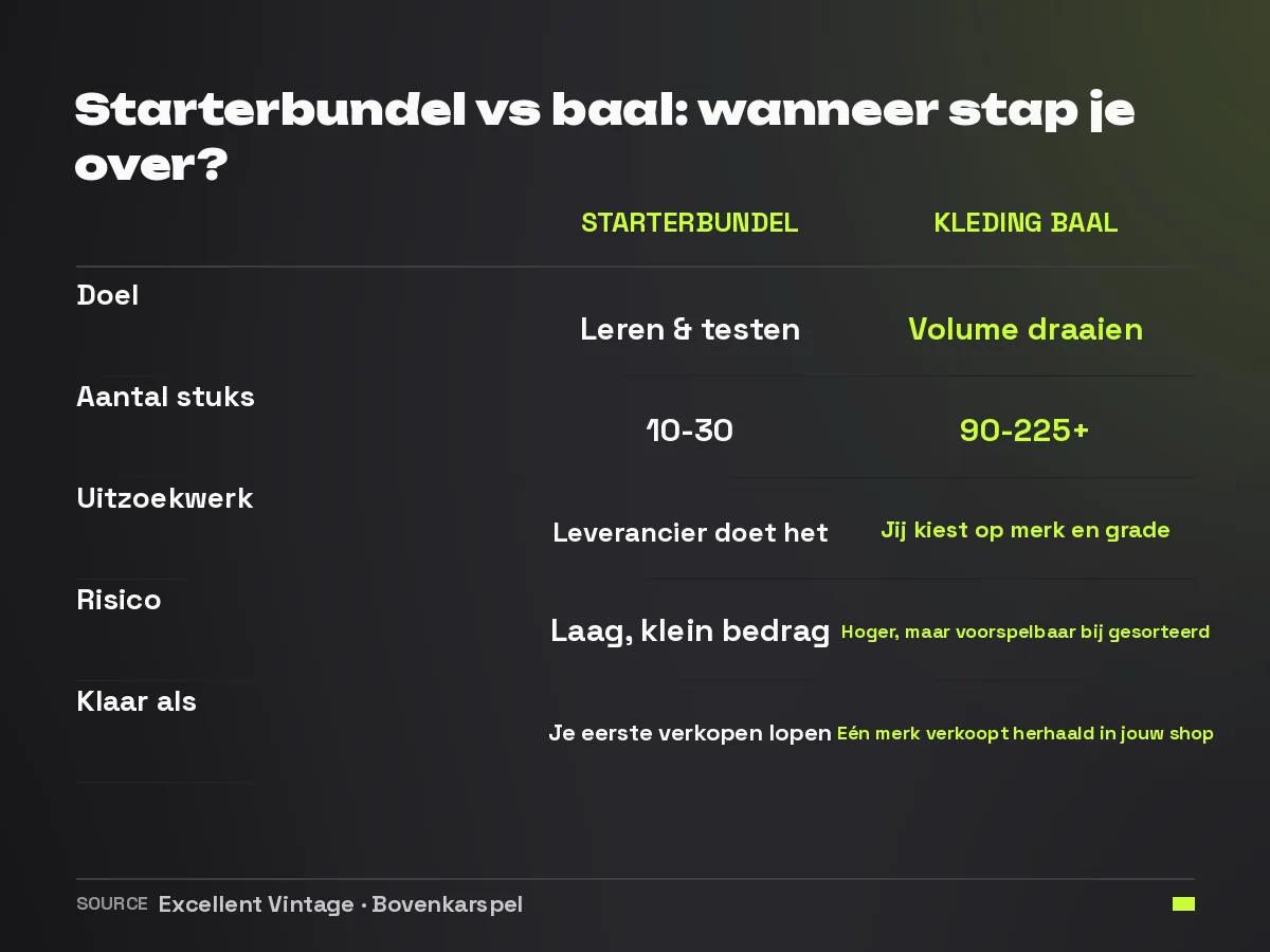 Vergelijking tussen een starterbundel en een kleding baal voor Vinted-resellers op doel, aantal stuks, uitzoekwerk en risico
