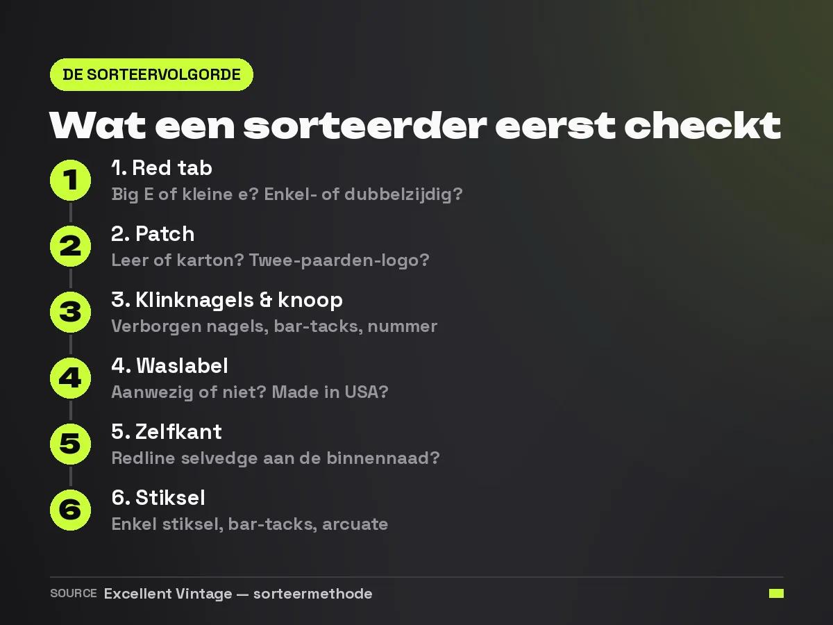 Stappenschema met de zes signalen die een sorteerder op volgorde checkt om een Levi's te dateren