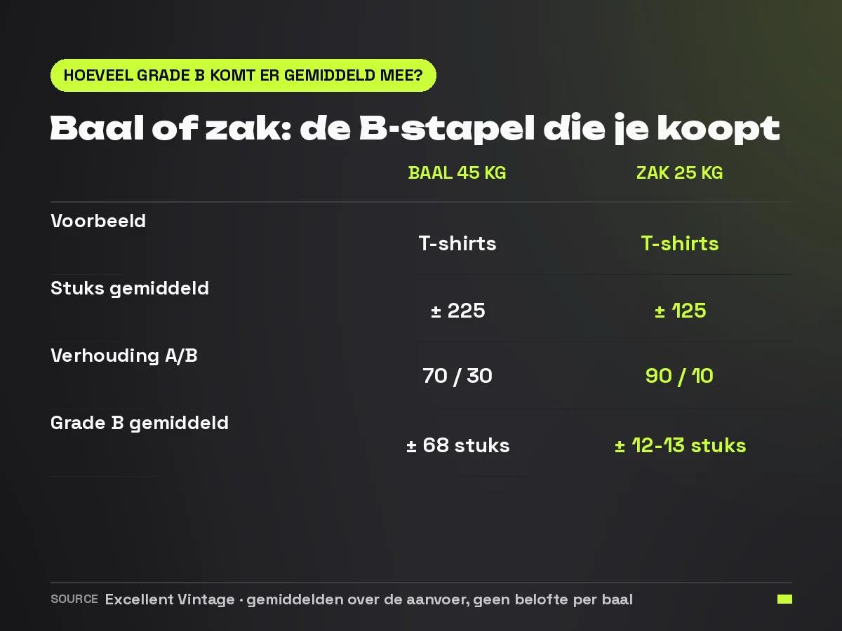Vergelijkingskaart: een baal van 45 kilo t-shirts levert gemiddeld rond de 68 grade B-stukken op, een zak van 25 kilo t-shirts rond de 12 à 13