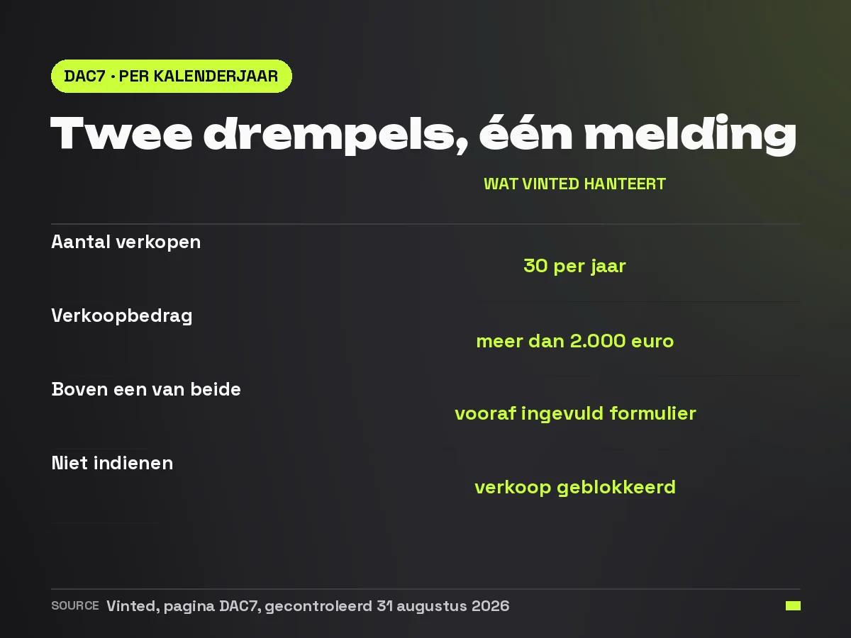 Kaart met de twee DAC7-drempels per kalenderjaar, dertig verkopen of meer dan tweeduizend euro, en wat er gebeurt als je het formulier niet indient