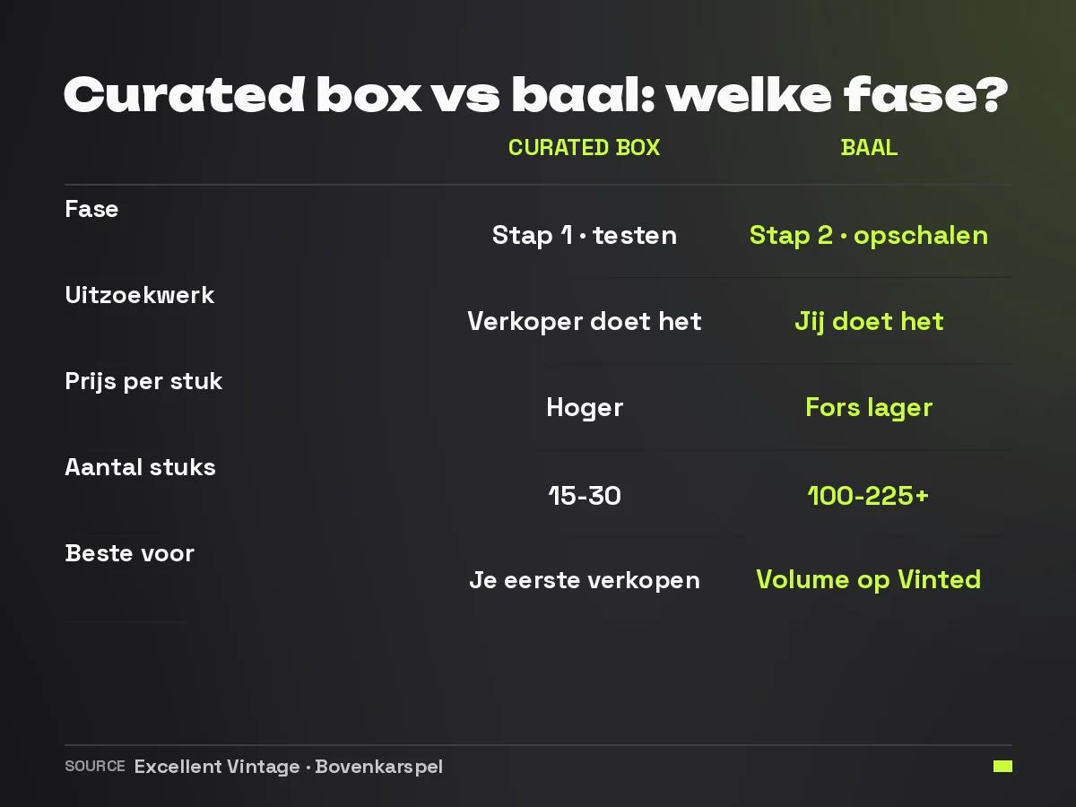 Vergelijking tussen een curated box en een baal voor Vinted-resellers op fase, uitzoekwerk, prijs per stuk en aantal stuks