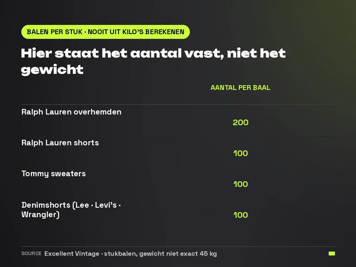 Tabel met balen die per stuk verkocht worden, met een vast aantal stuks per baal in plaats van een gewicht