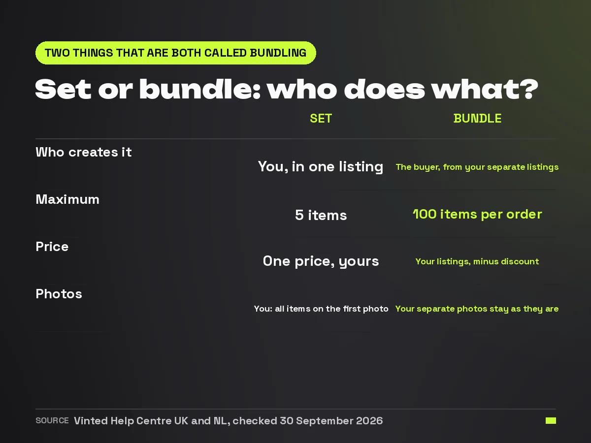 Comparison of a set and a bundle on Vinted: who creates it, the maximum number of items, the price and the photos