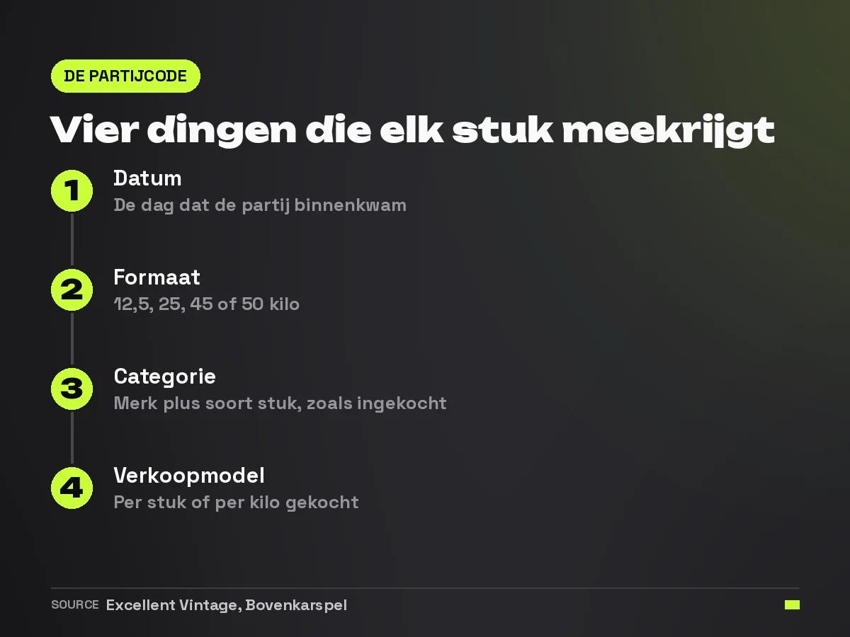 Stappenkaart met de vier onderdelen van een partijcode voor vintage voorraad: datum van binnenkomst, formaat, categorie en verkoopmodel