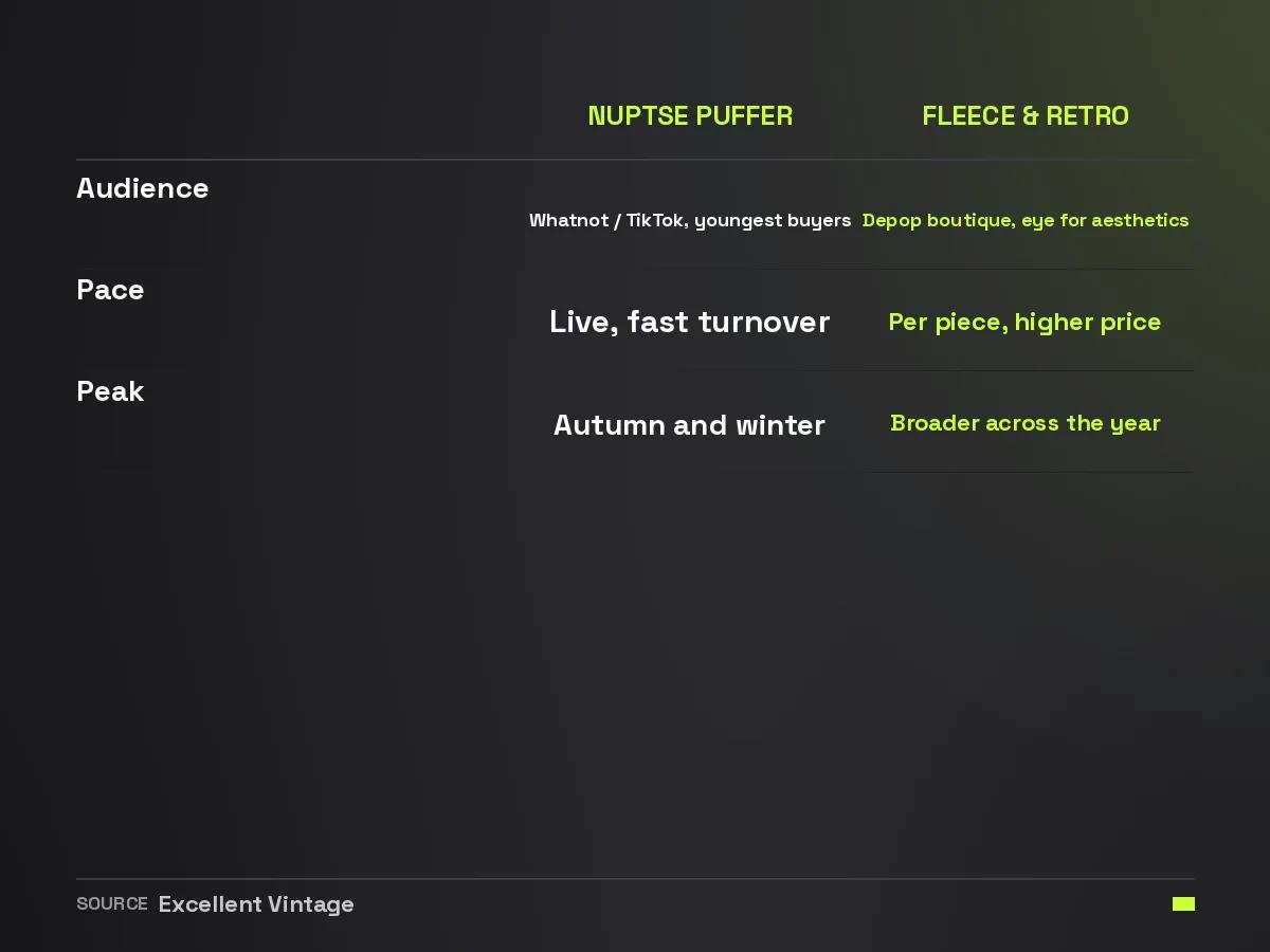 Comparison of North Face Nuptse puffers versus fleeces by audience, selling pace and seasonal peak