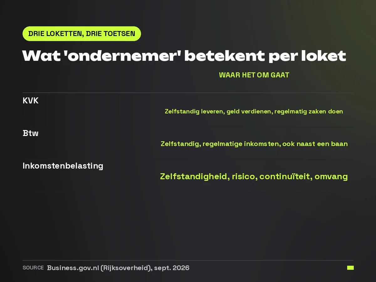 Tabel met de drie loketten waar een reseller mee te maken krijgt (KVK, btw en inkomstenbelasting) en het criterium dat elk loket hanteert
