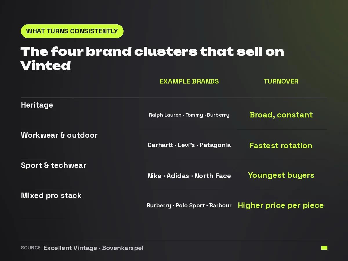 Table of the four brand clusters that resell on Vinted, with example brands and turnover speed per cluster