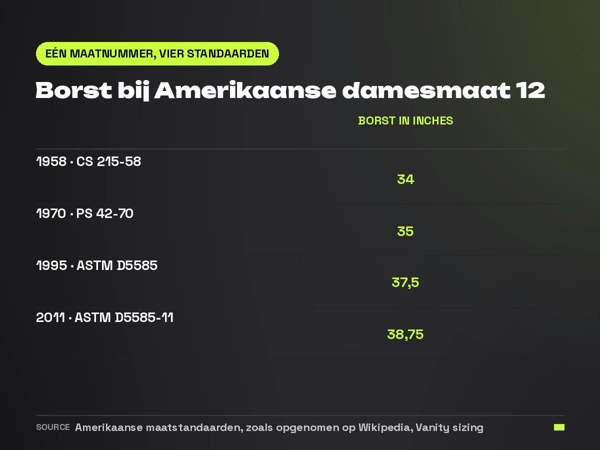 Vergelijking van de borstmaat van een Amerikaanse maat 12 in vier maatstandaarden tussen 1958 en 2011