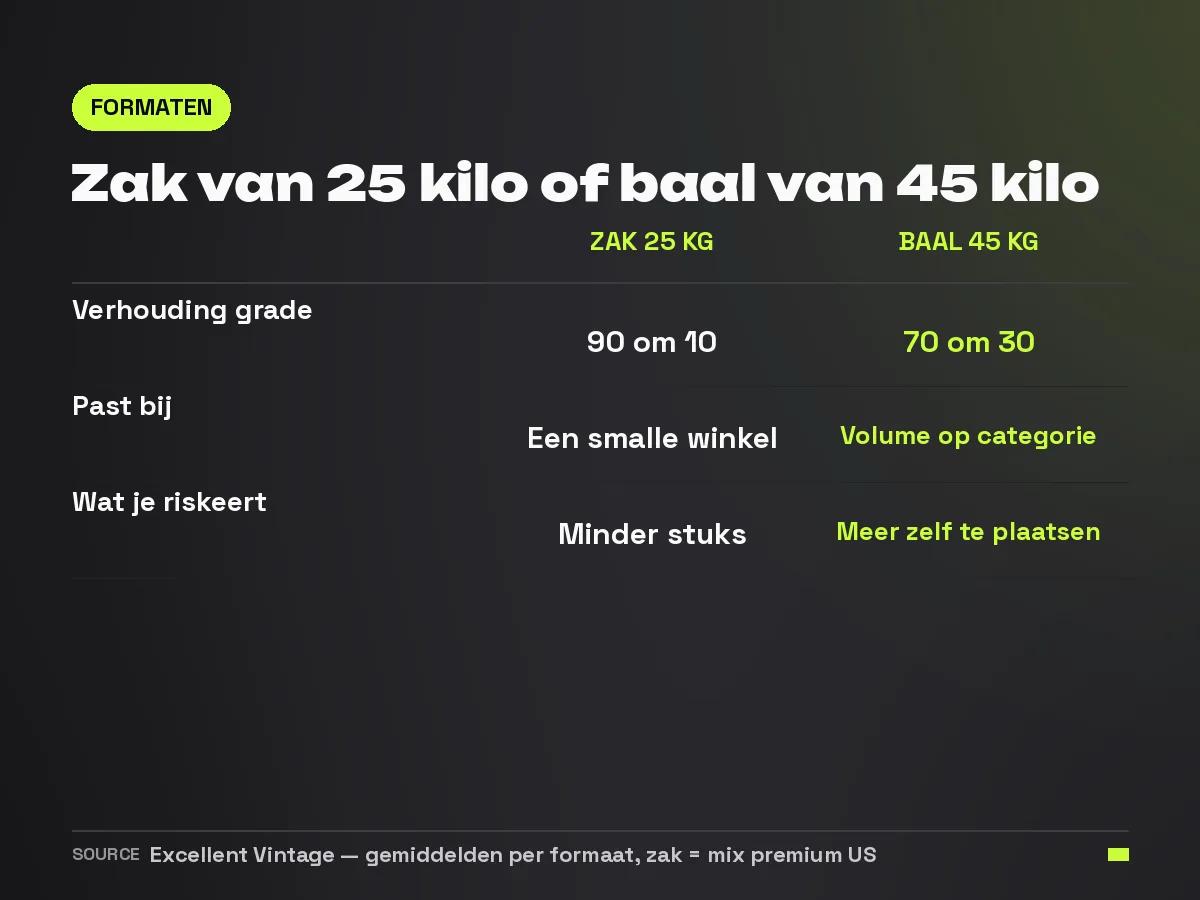 Vergelijking tussen een zak van 25 kilo en een baal van 45 kilo: gradeverhouding, bij welke winkel elk formaat past en wat je riskeert