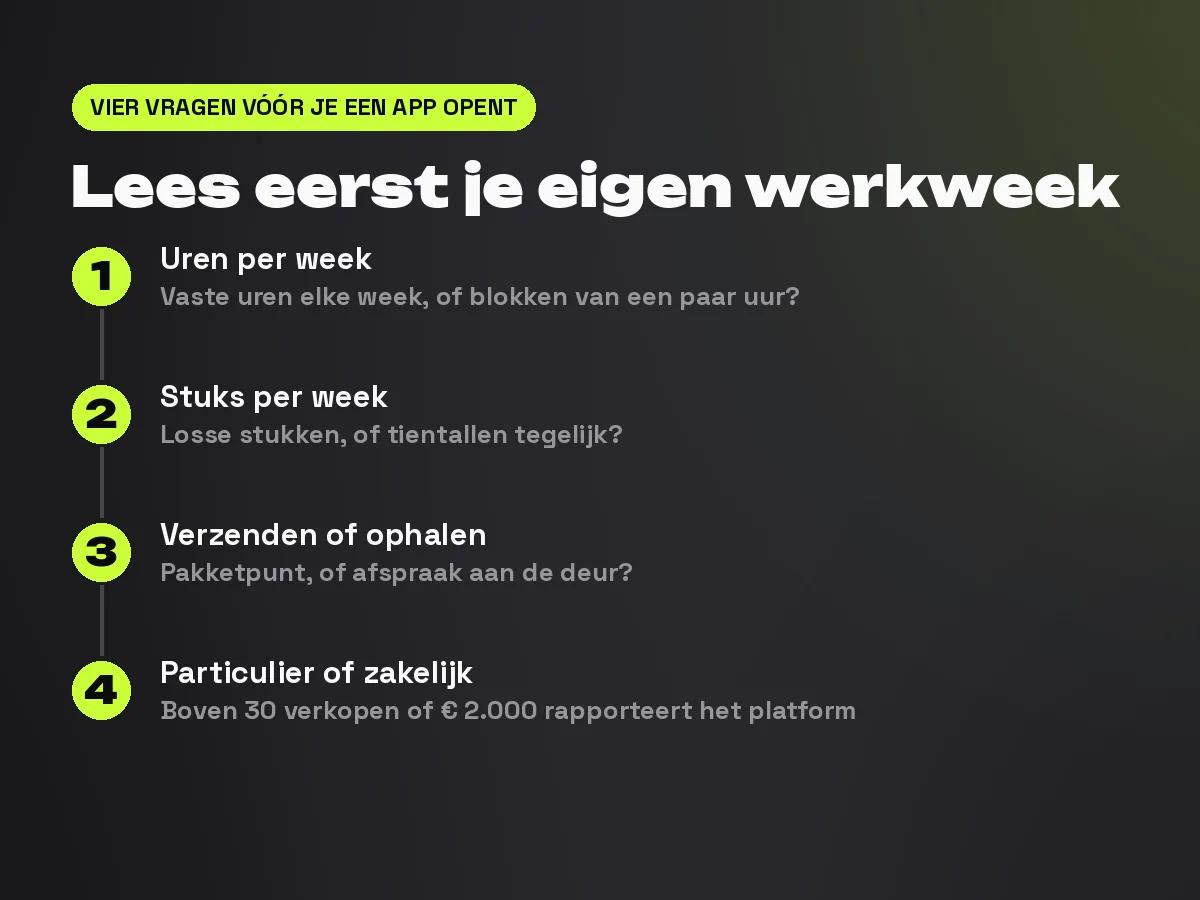 Stappenkaart met de vier vragen die je jezelf stelt voordat je een verkoopplatform kiest: uren per week, stuks per week, verzenden of ophalen, particulier of zakelijk