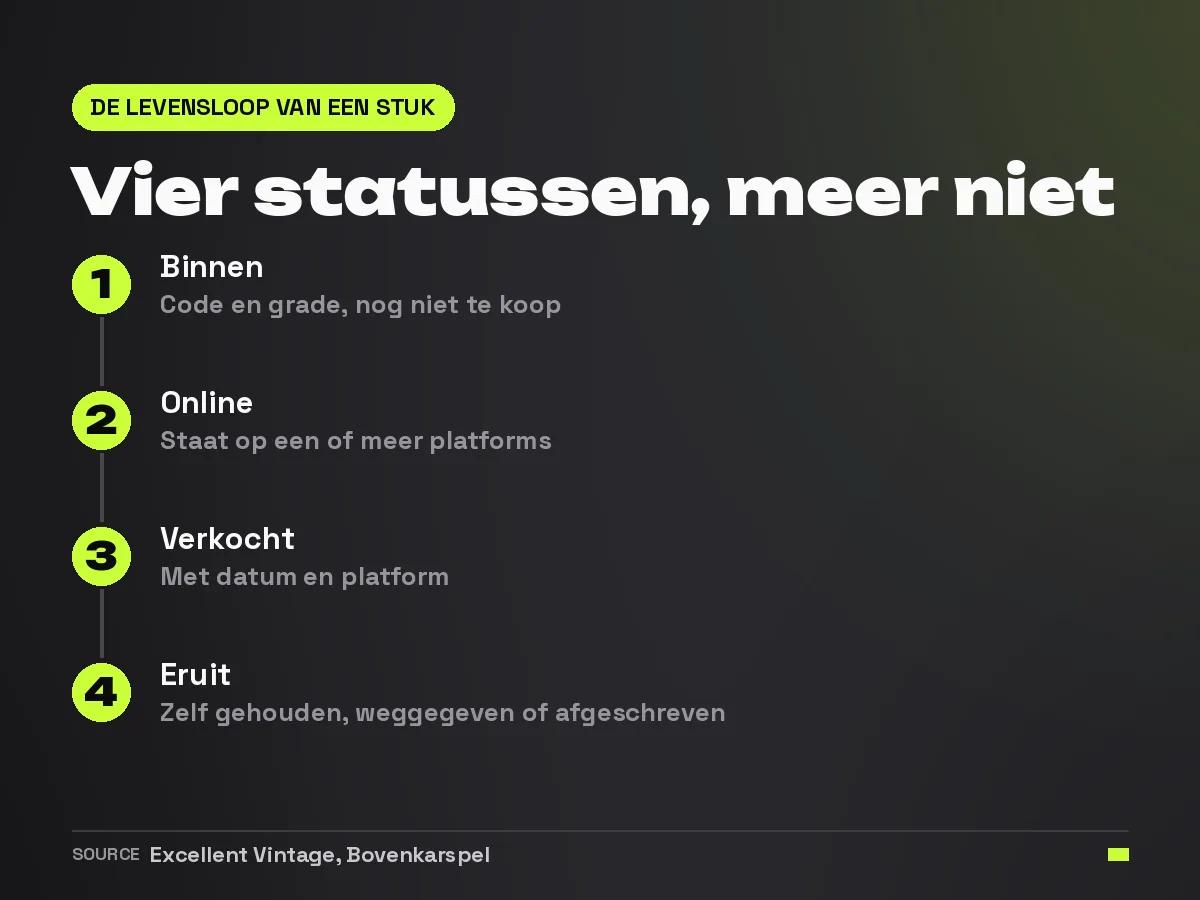 Stappenkaart met de vier statussen van een stuk vintage voorraad: binnen, online, verkocht en eruit