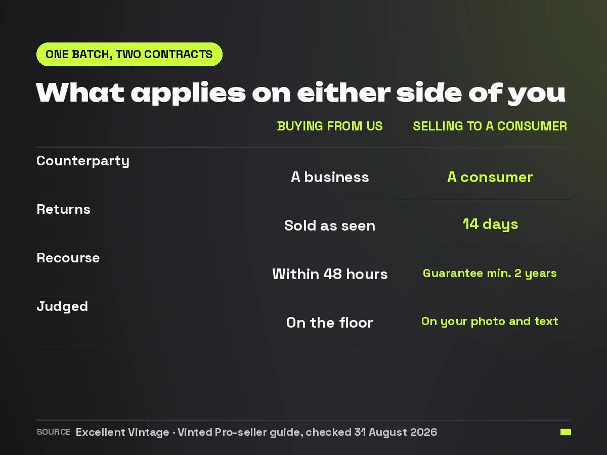 Comparison of buying from a wholesaler and selling to a consumer, covering counterparty, returns, recourse and the moment of judgement