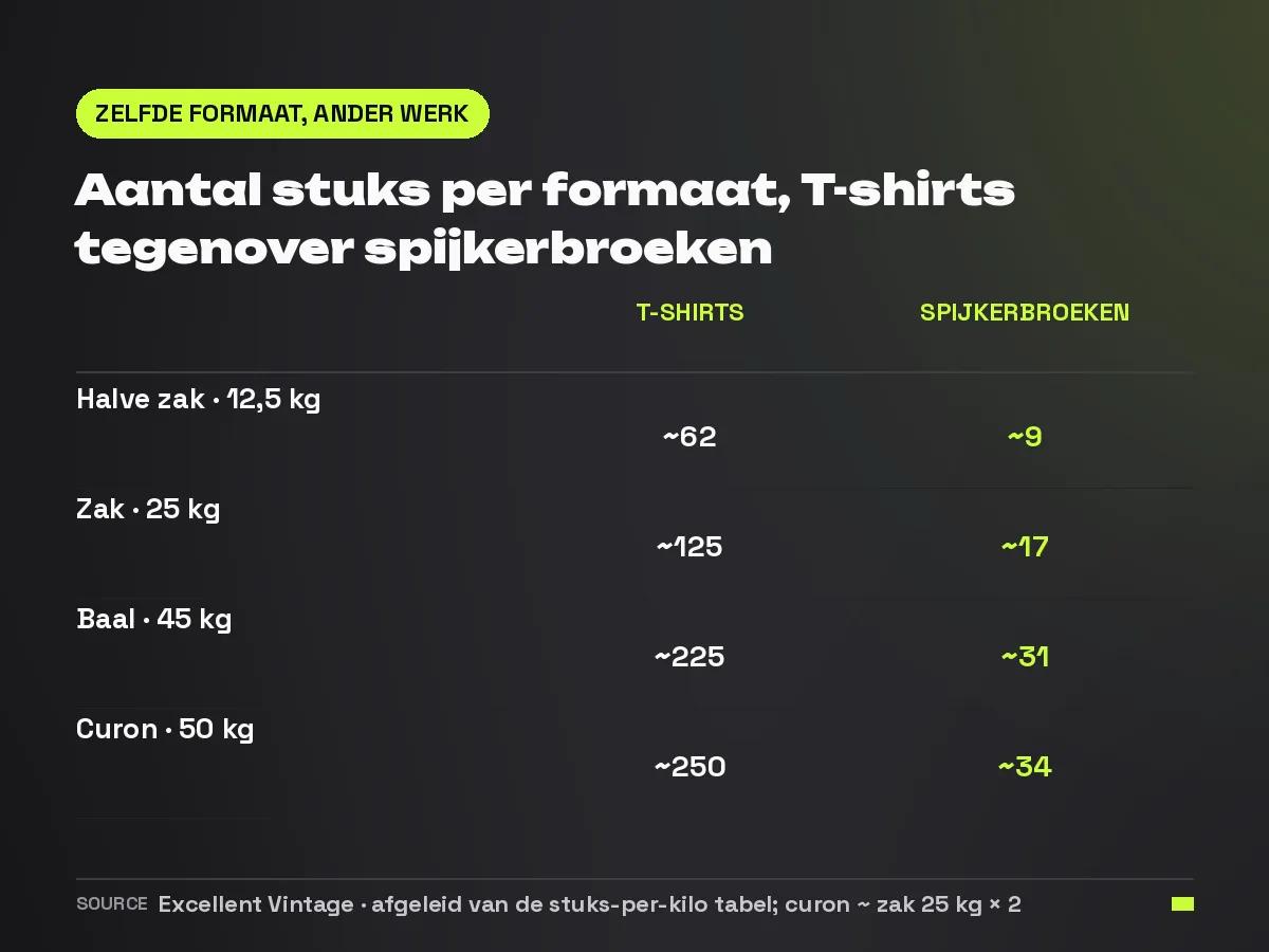 Tabel met het aantal stuks per formaat voor T-shirts en spijkerbroeken, van halve zak tot curon