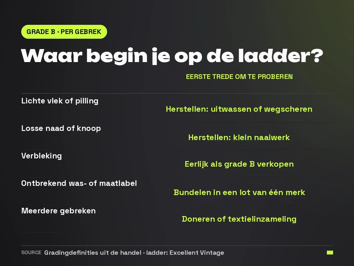 Tabel met veelvoorkomende grade B-gebreken en de trede van de uitgangsladder waarop je begint, van herstellen tot textielinzameling