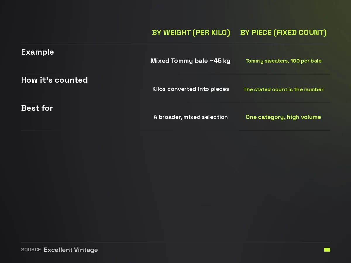 Comparison between a Tommy Hilfiger bale sold by weight and Tommy sweaters sold by the piece