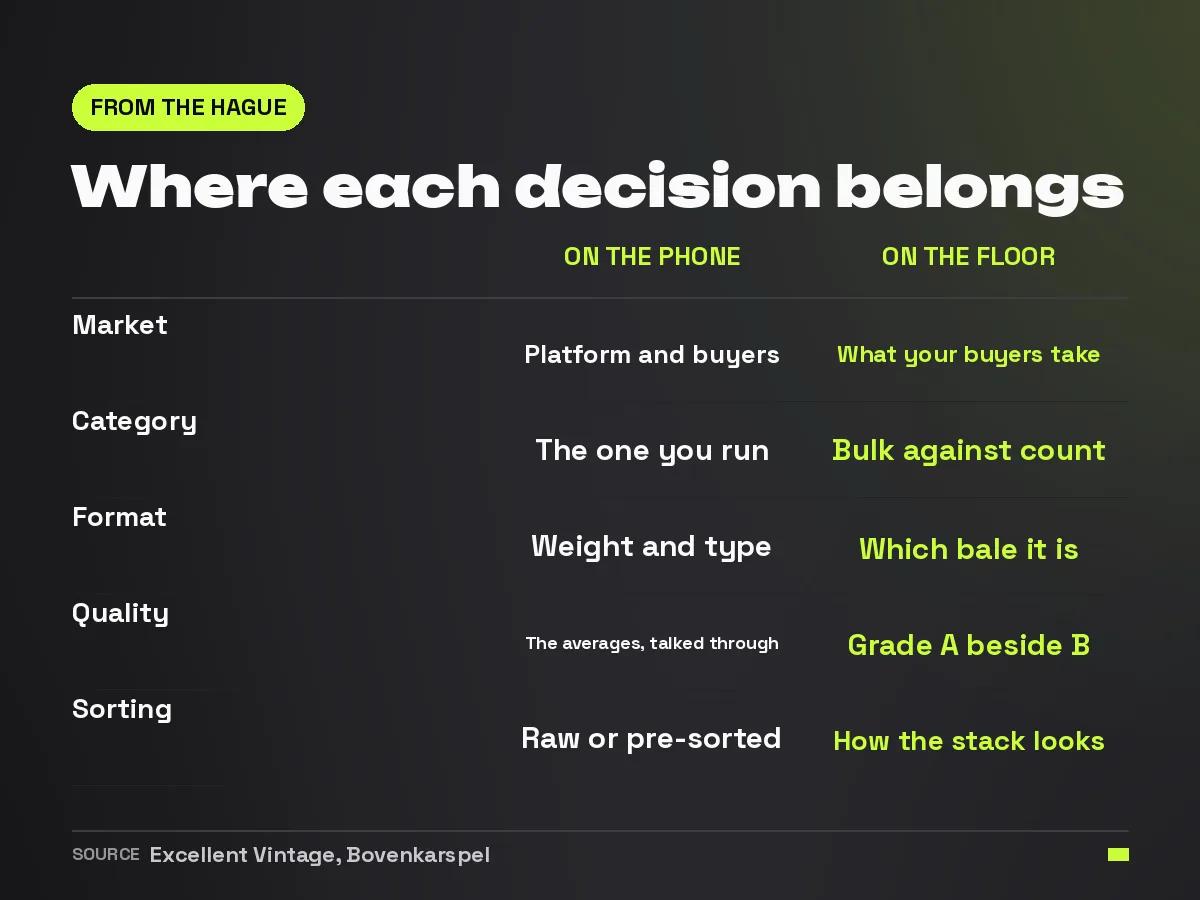 Overview of which sourcing decisions are settled by phone beforehand and which can only be made on the bale floor