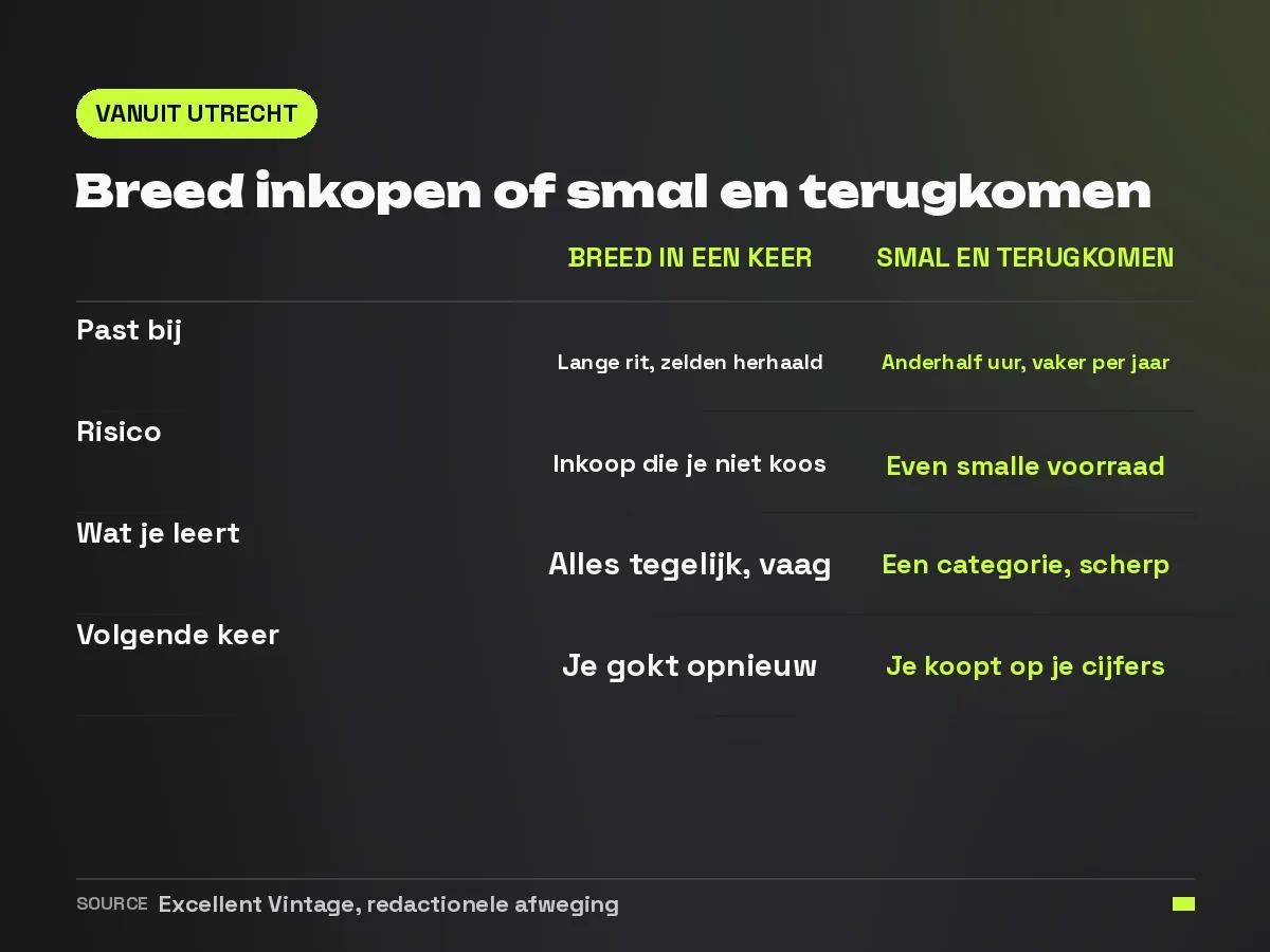 Vergelijking tussen in een keer breed inkopen en smal inkopen met herhaalbezoeken vanuit Utrecht