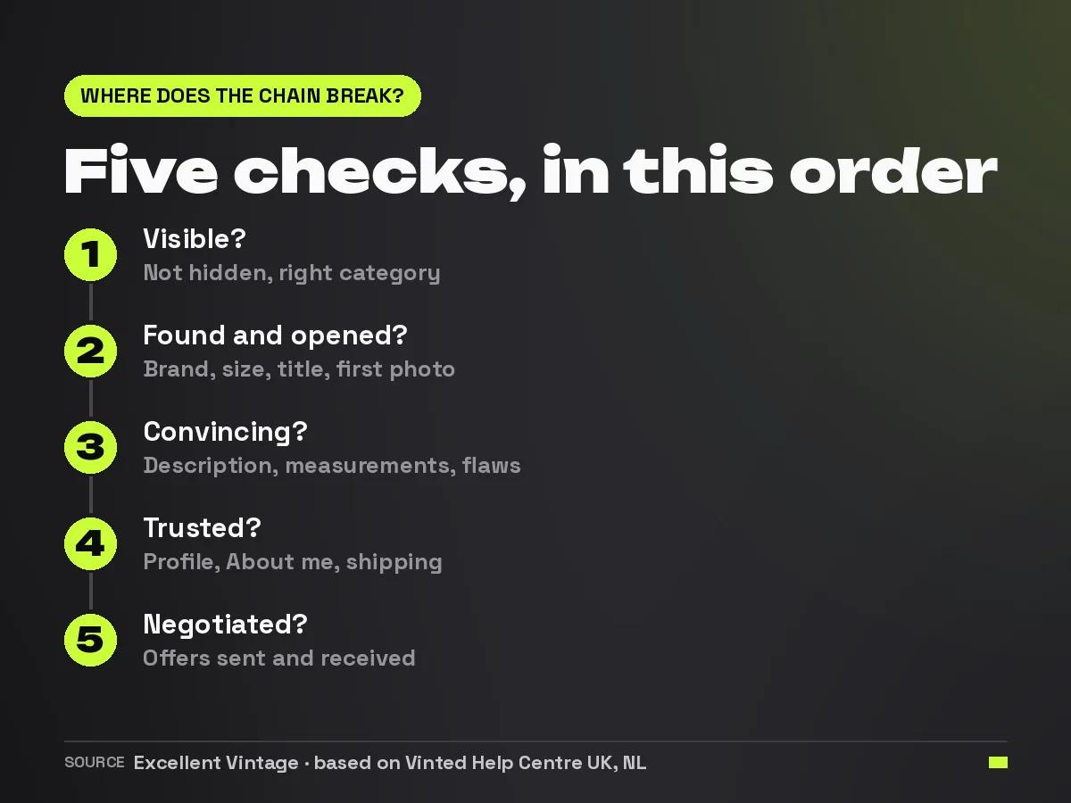 Five checks to find where a Vinted listing breaks: visible, found and opened, convincing, trusted and negotiated
